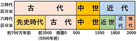 古代 現代|古代とはいつからいつまで？日本史・世界史の区分を。